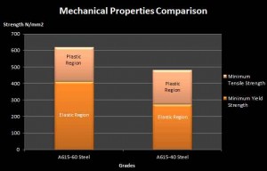 A615-60-steel-mechanical-property-comparison